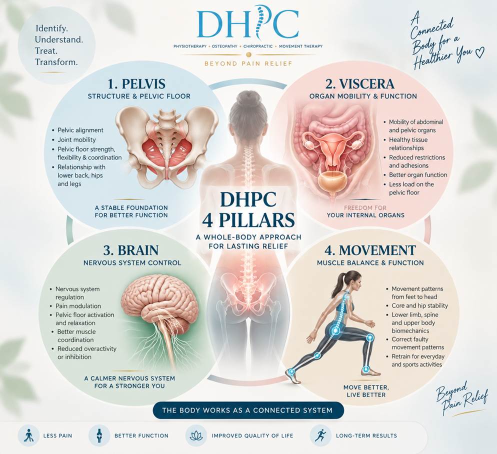 The DHPC 4-Pillar Root-Cause Assessment
